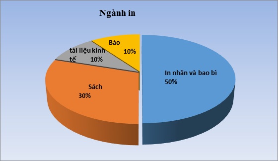 Thị trường ngành in ấn và bao bì Việt Nam đang phát triển